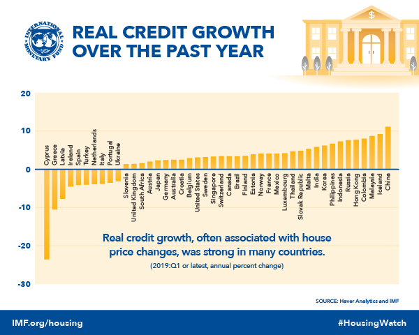 chart of credit growth around the world