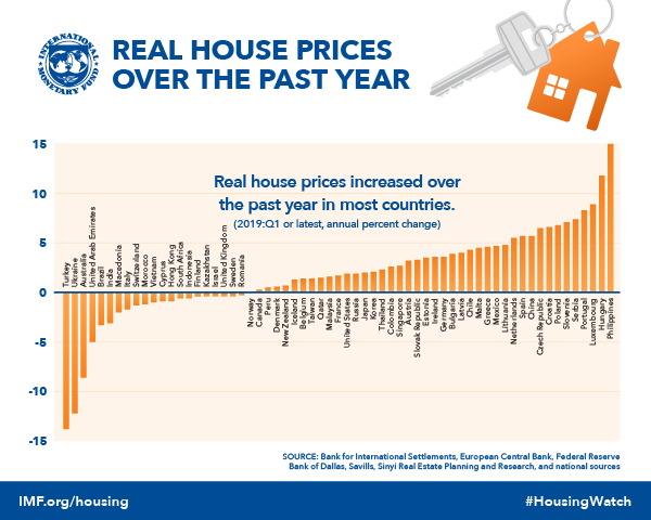 chart of house prices around the world