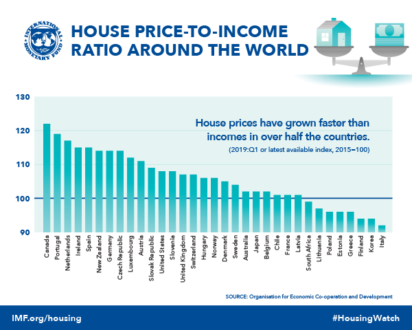 chart of house price-to-income ratio