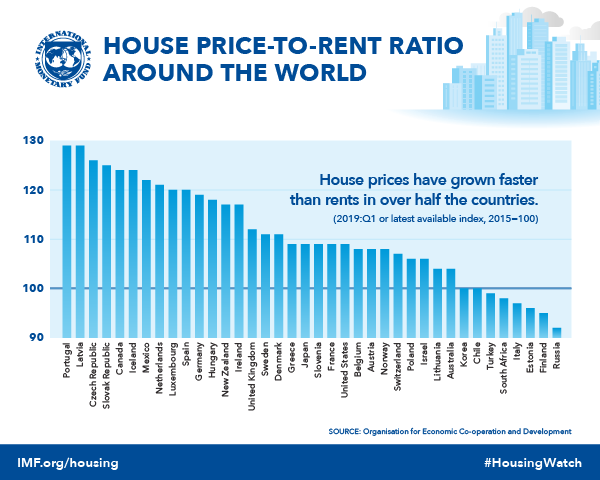 chart of house price-to-rent ratio